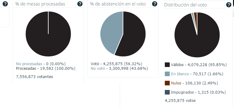 abstencionismo